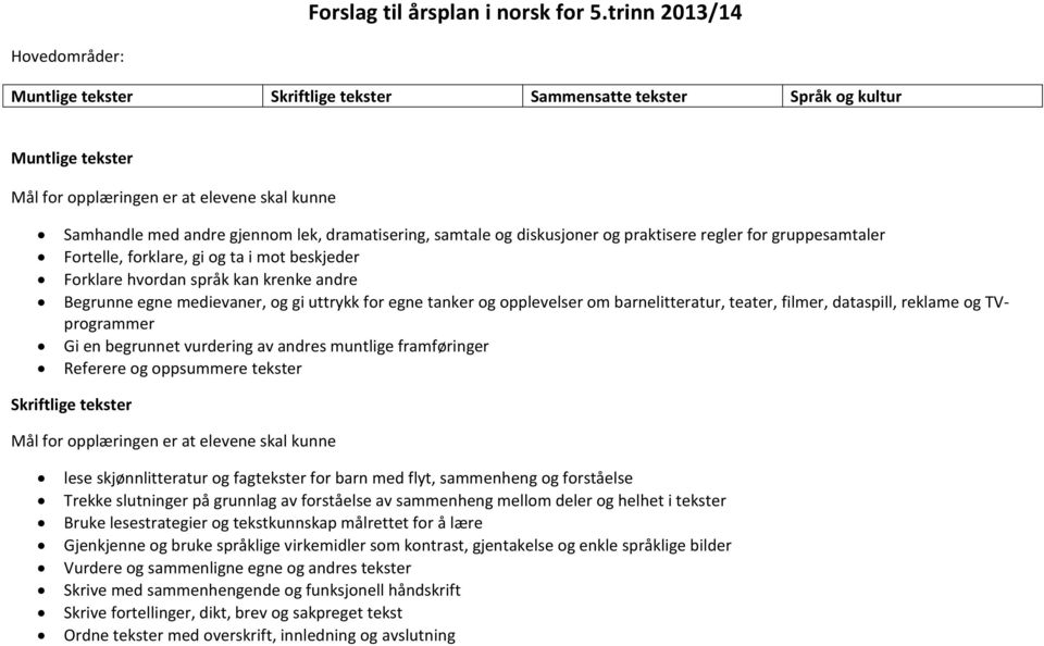 dramatisering, samtale og diskusjoner og praktisere regler for gruppesamtaler Fortelle, forklare, gi og ta i mot beskjeder Forklare hvordan språk kan krenke andre Begrunne egne medievaner, og gi