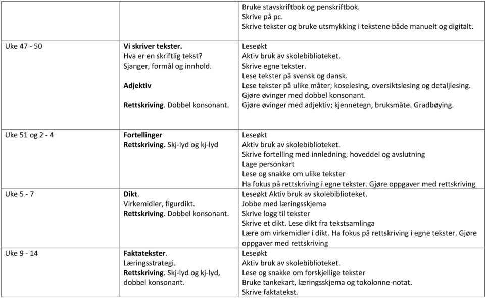 Gjøre øvinger med dobbel konsonant. Gjøre øvinger med adjektiv; kjennetegn, bruksmåte. Gradbøying. Uke 51 og 2-4 Uke 5-7 Uke 9-14 Fortellinger Rettskriving. Skj-lyd og kj-lyd Dikt.