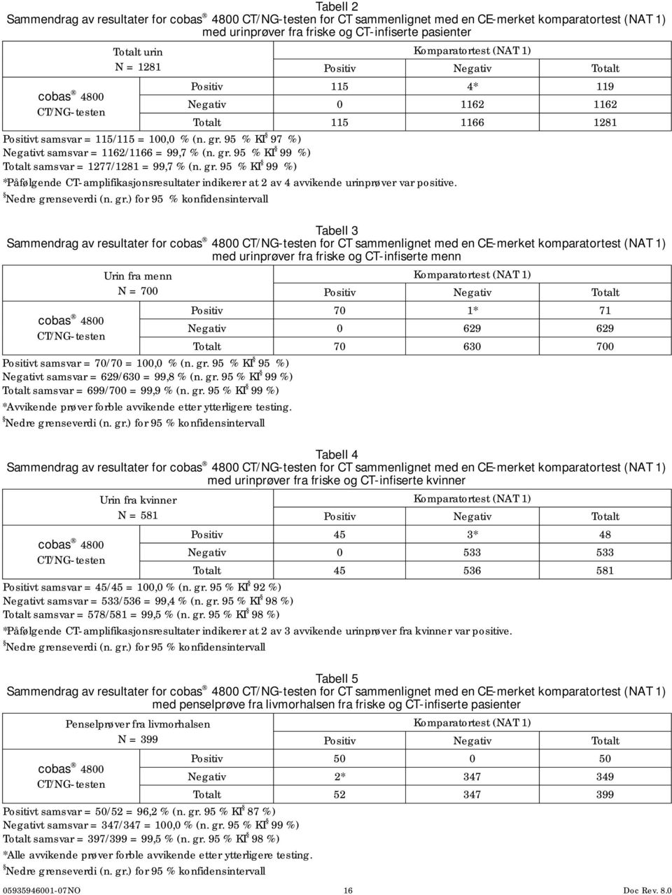 95 % KI 97 %) Negativt samsvar = 1162/1166 = 99,7 % (n. gr. 95 % KI 99 %) Totalt samsvar = 1277/1281 = 99,7 % (n. gr. 95 % KI 99 %) *Påfølgende CT-amplifikasjonsresultater indikerer at 2 av 4 avvikende urinprøver var positive.