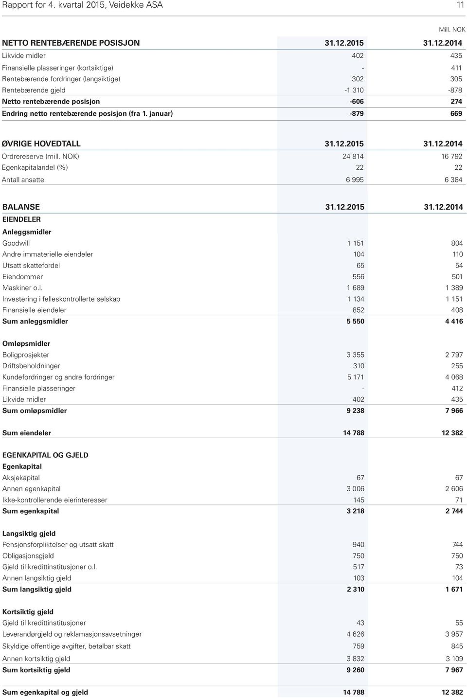 2014 Likvide midler 402 435 Finansielle plasseringer (kortsiktige) - 411 Rentebærende fordringer (langsiktige) 302 305 Rentebærende gjeld -1 310-878 Netto rentebærende posisjon -606 274 Endring netto