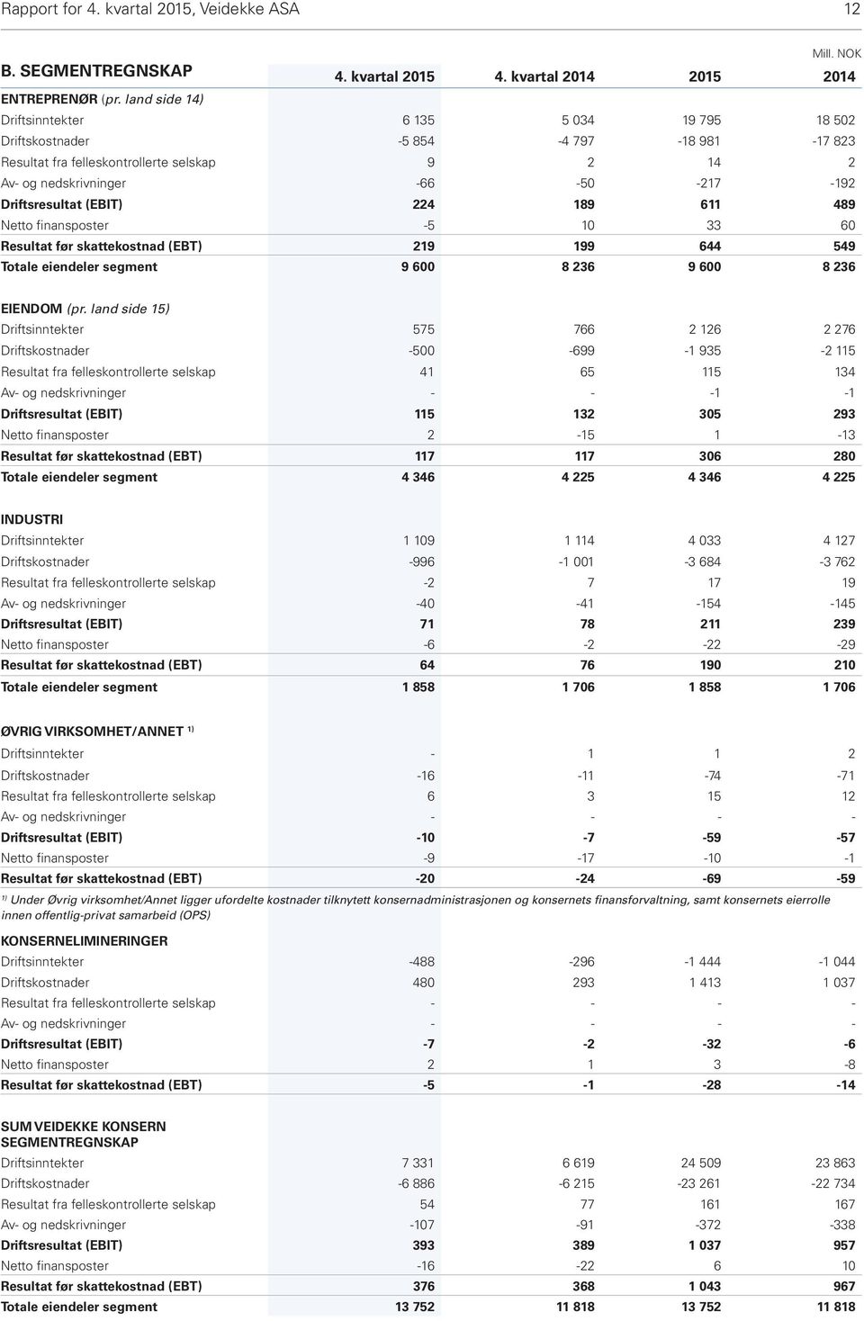 Driftsresultat (EBIT) 224 189 611 489 Netto finansposter -5 10 33 60 Resultat før skattekostnad (EBT) 219 199 644 549 Totale eiendeler segment 9 600 8 236 9 600 8 236 EIENDOM (pr.