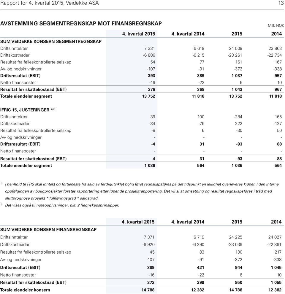 Av- og nedskrivninger -107-91 -372-338 Driftsresultat (EBIT) 393 389 1 037 957 Netto finansposter -16-22 6 10 Resultat før skattekostnad (EBT) 376 368 1 043 967 Totale eiendeler segment 13 752 11 818