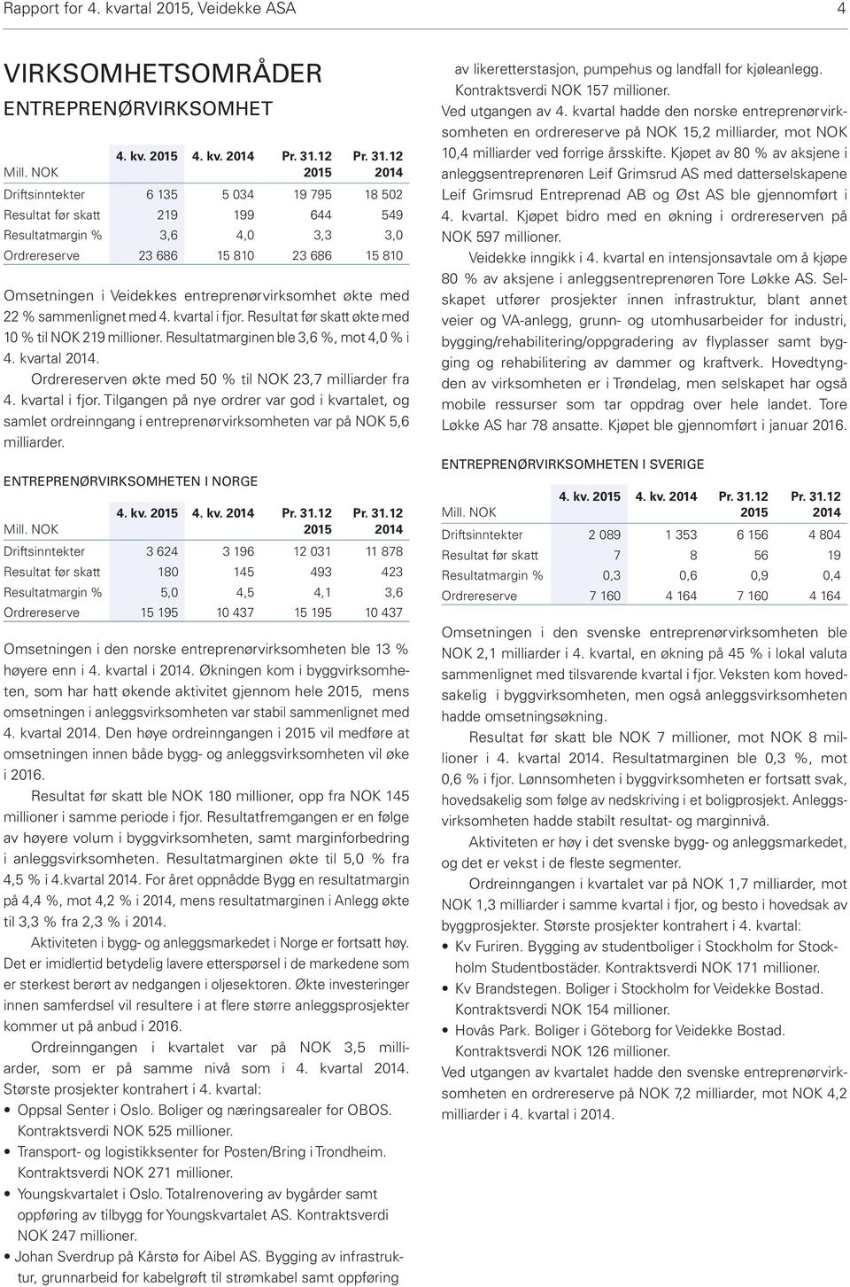 12 2014 Driftsinntekter 6 135 5 034 19 795 18 502 Resultat før skatt 219 199 644 549 Resultatmargin % 3,6 4,0 3,3 3,0 Ordrereserve 23 686 15 810 23 686 15 810 Omsetningen i Veidekkes