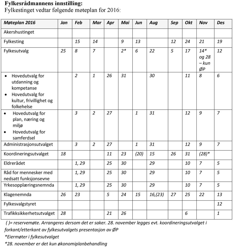 og miljø Hovedutvalg for samferdsel Administrasjonsutvalget 3 2 27 1 31 12 9 7 Koordineringsutvalget 18 11 23 (20) 15 26 31 (28)* Eldrerådet 1, 29 25 30 29 10 7 5 Råd for mennesker med 1, 29 25 30 29