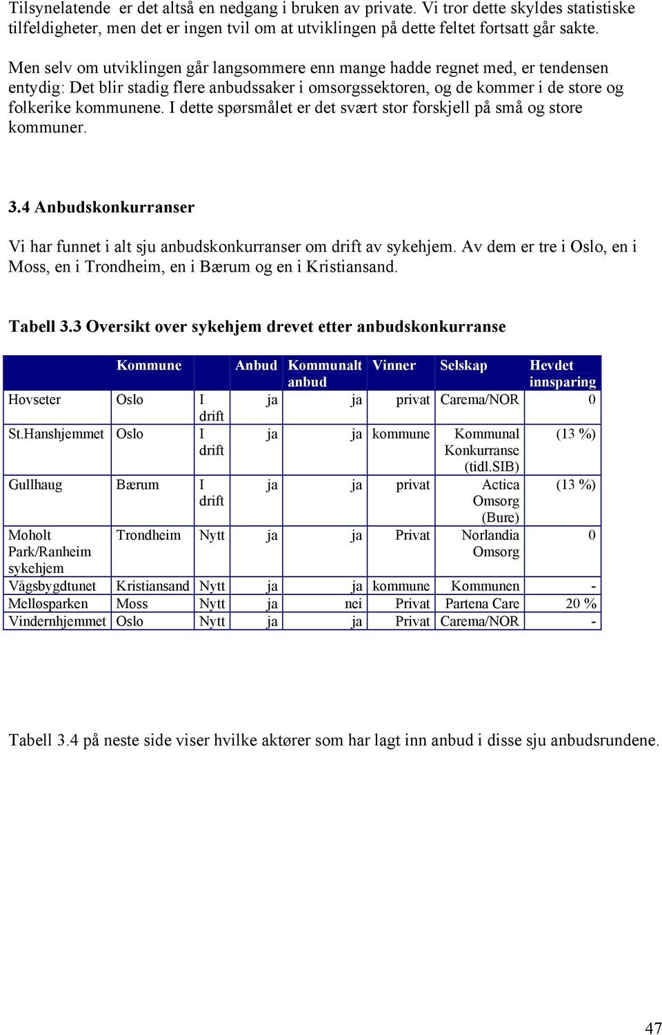 I dette spørsmålet er det svært stor forskjell på små og store kommuner. 3.4 Anbudskonkurranser Vi har funnet i alt sju anbudskonkurranser om drift av sykehjem.