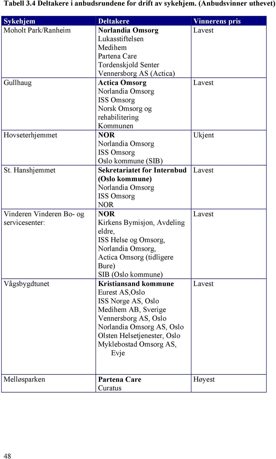 Omsorg Lavest Norlandia Omsorg ISS Omsorg Norsk Omsorg og rehabilitering Kommunen Hovseterhjemmet NOR Ukjent Norlandia Omsorg ISS Omsorg Oslo kommune (SIB) St.
