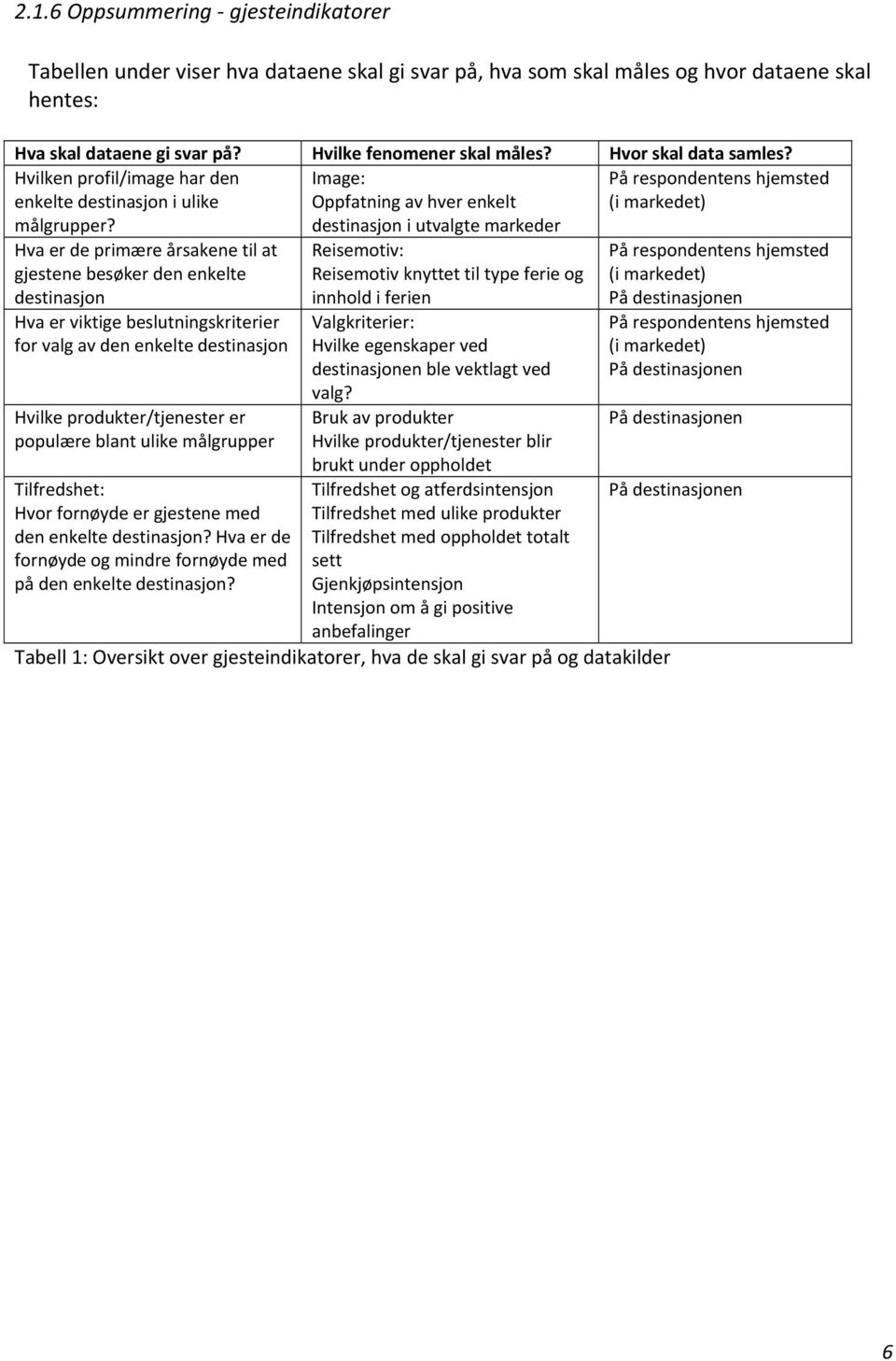 Image: Oppfatning av hver enkelt destinasjon i utvalgte markeder På respondentens hjemsted (i markedet) Hva er de primære årsakene til at gjestene besøker den enkelte destinasjon Hva er viktige