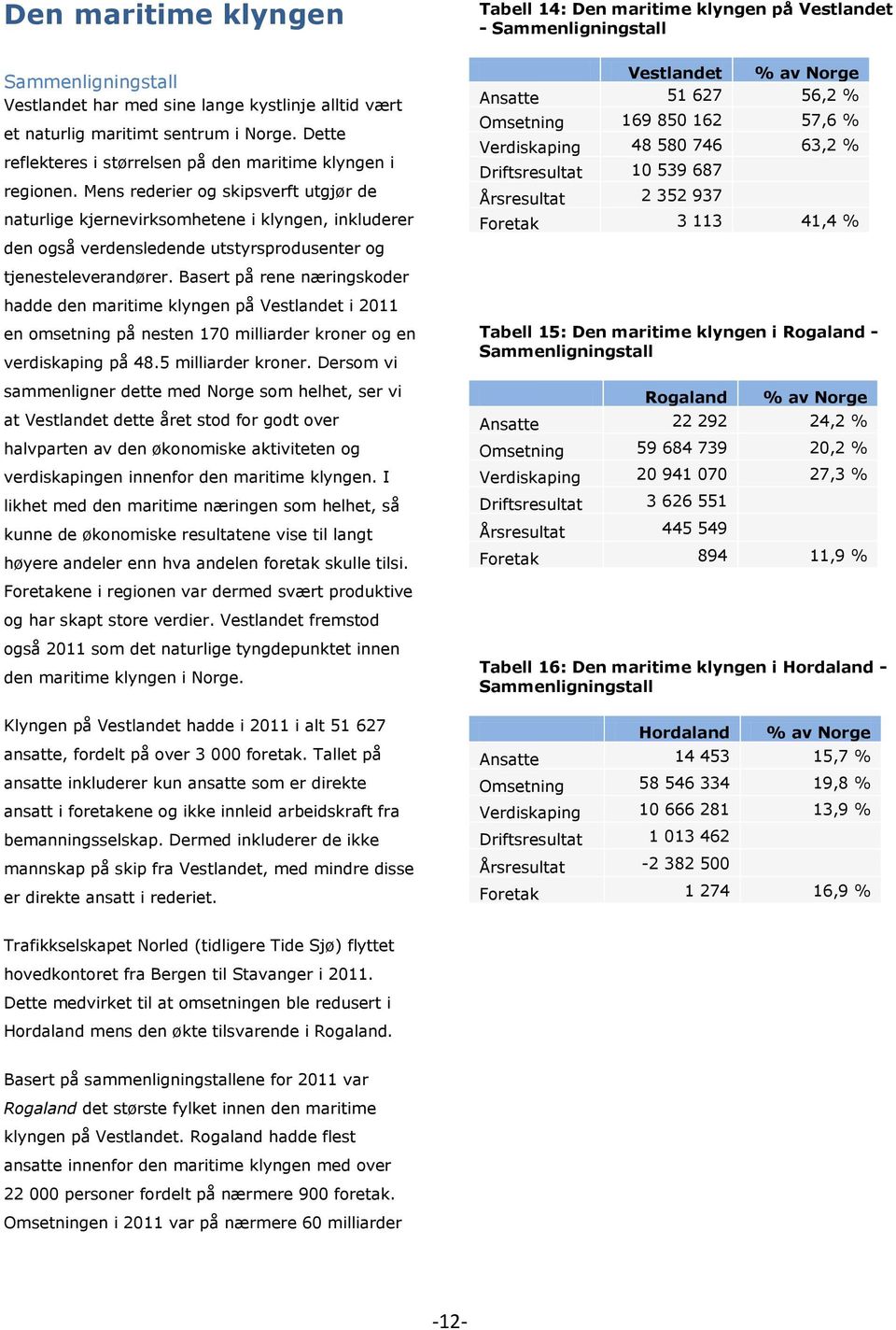 Mens rederier og skipsverft utgjør de naturlige kjernevirksomhetene i klyngen, inkluderer den også verdensledende utstyrsprodusenter og Vestlandet % av Norge Ansatte 51 627 56,2 % Omsetning 169 850