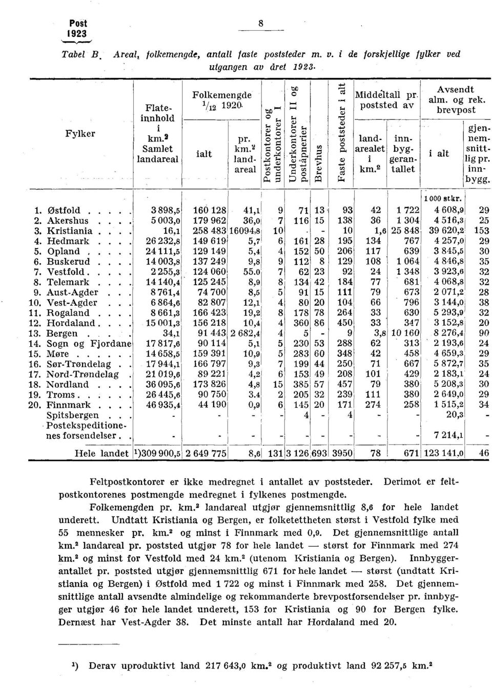 , p4 pl i alt landareal land-.f.,,,, ez 4c.L.; i geran- lig pr. areal =,, '0 o 7P-, t;), -- 0 ;-. co rs km. 2 tallet inna4 n ;:l r:4 44 bygg. _ 1 000 st 1.