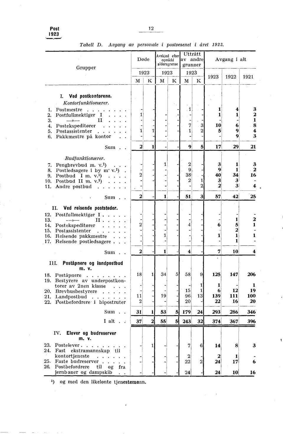 Pakkmestre på kontor.. - - - - - - 9 3 Sum.. 2 1 - - 9 5 17 29 21 Budfunktionærer. 7. Pengbrevbud m. v. 1)... - - 1-2 - 3 1 3 8. Postledsagere i by m* v. 1). - - - 9-9 1 2 9. Postbud I m. v.').