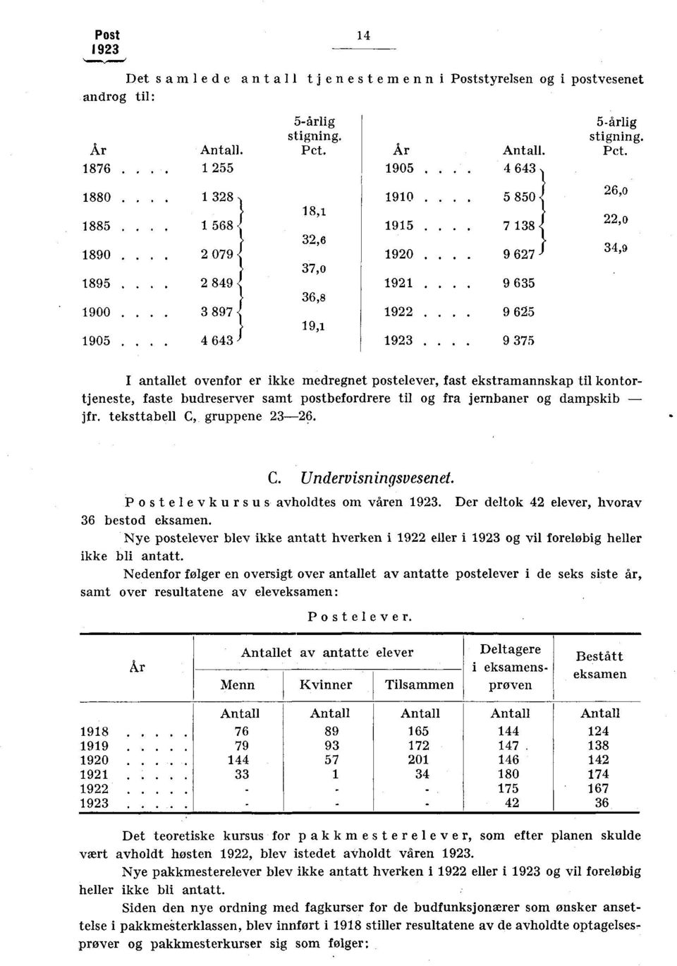 26,o 22,0 34,9 I antallet ovenfor er ikke medregnet postelever, fast ekstramannskap til kontortjeneste, faste budreserver samt postbefordrere til og fra jernbaner og dampskib jfr.