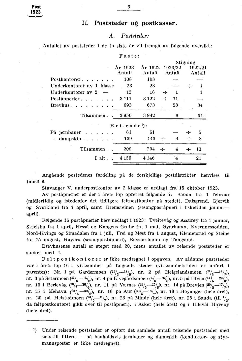 4-4- 8 Tilsammen.. 200 204 4 13 I alt.. 4 150 4 146 4 21 Angående postedenes fordeling på de forskjellige postdistrikter henvises til tabell 6. Stavanger V.