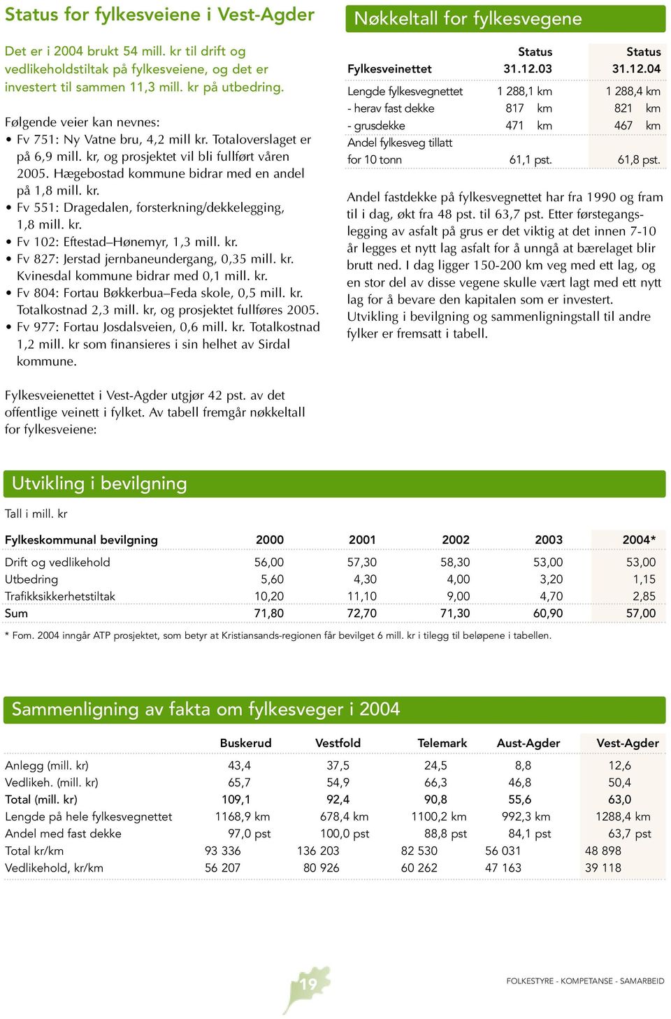 kr. Fv 102: Eftestad Hønemyr, 1,3 mill. kr. Fv 827: Jerstad jernbaneundergang, 0,35 mill. kr. Kvinesdal kommune bidrar med 0,1 mill. kr. Fv 804: Fortau Bøkkerbua Feda skole, 0,5 mill. kr. Totalkostnad 2,3 mill.