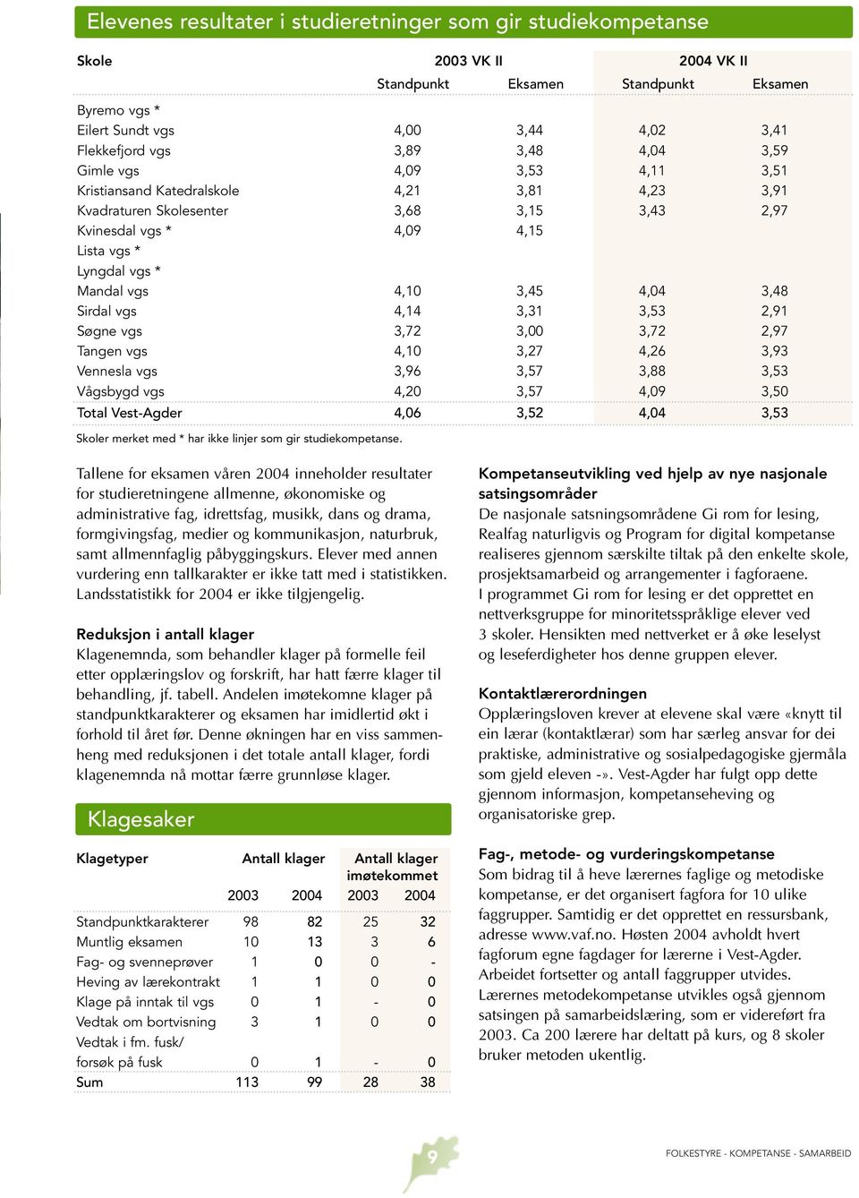 4,10 3,45 4,04 3,48 Sirdal vgs 4,14 3,31 3,53 2,91 Søgne vgs 3,72 3,00 3,72 2,97 Tangen vgs 4,10 3,27 4,26 3,93 Vennesla vgs 3,96 3,57 3,88 3,53 Vågsbygd vgs 4,20 3,57 4,09 3,50 Total Vest-Agder 4,06