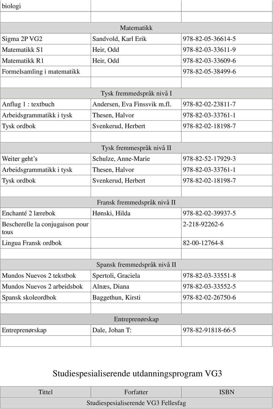 978-82-02-23811-7 Arbeidsgrammatikk i tysk Thesen, Halvor 978-82-03-33761-1 Tysk ordbok Svenkerud, Herbert 978-82-02-18198-7 Tysk fremmespråk nivå II Weiter geht s Schulze, Anne-Marie