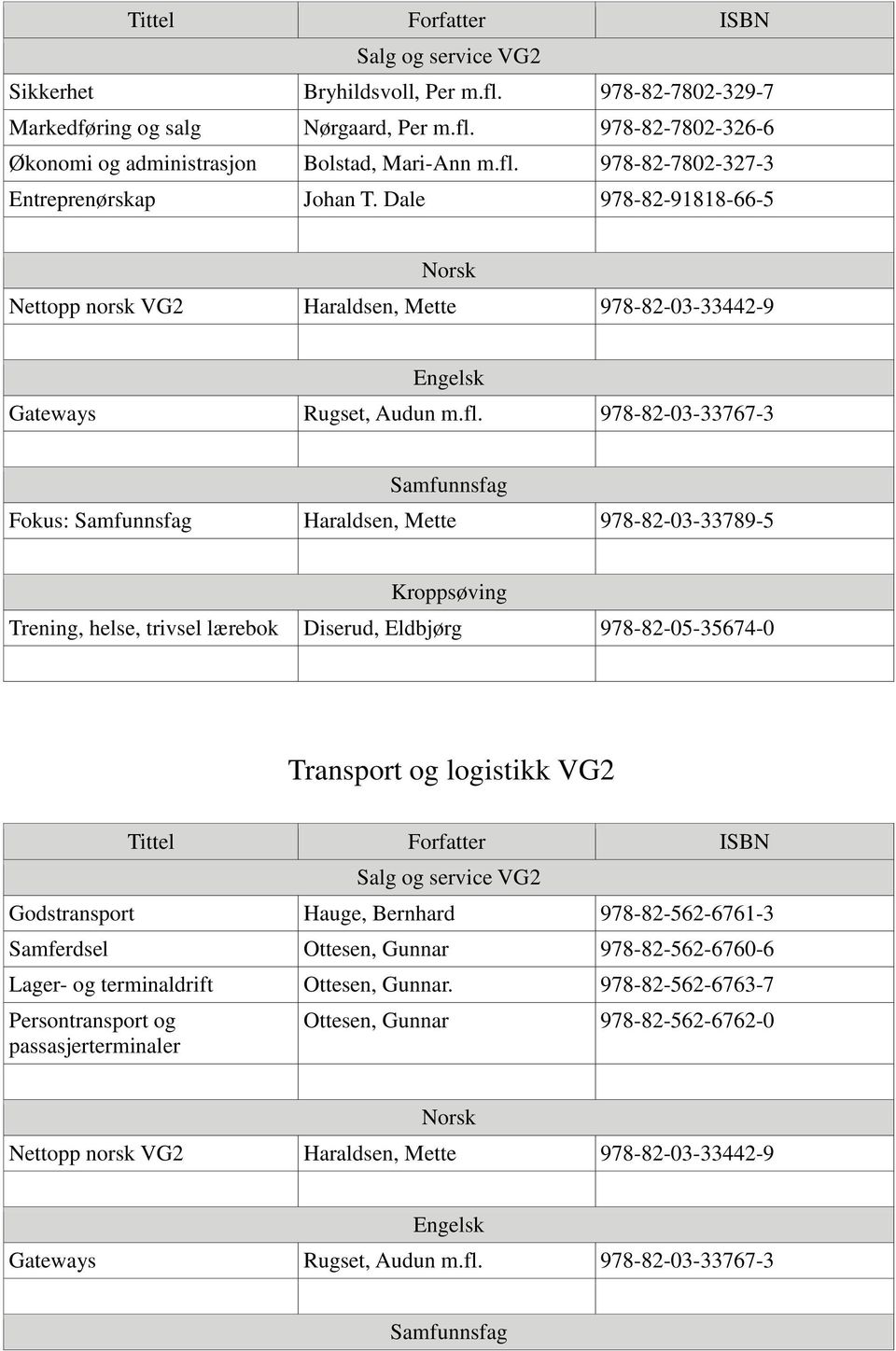 Dale 978-82-91818-66-5 Nettopp norsk VG2 Haraldsen, Mette 978-82-03-33442-9 Fokus: Haraldsen, Mette 978-82-03-33789-5 Transport og logistikk VG2 Salg og service VG2