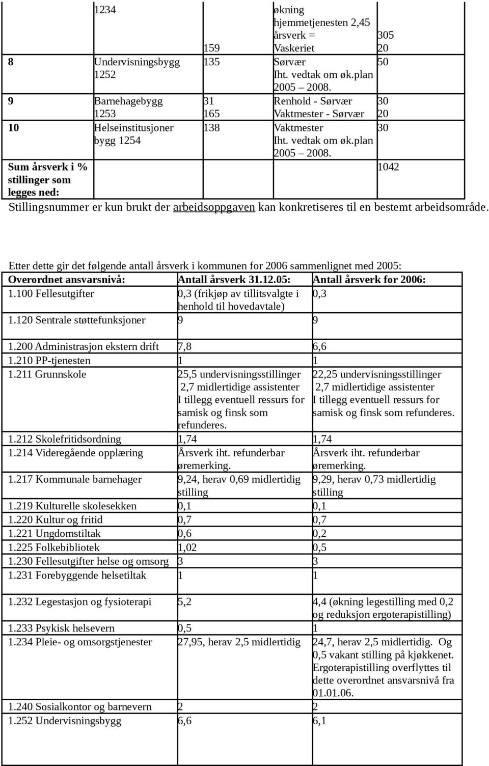 Etter dette gir det følgende antall årsverk i kommunen for 2006 sammenlignet med 2005: Overordnet ansvarsnivå: Antall årsverk 31.12.05: Antall årsverk for 2006: 1.