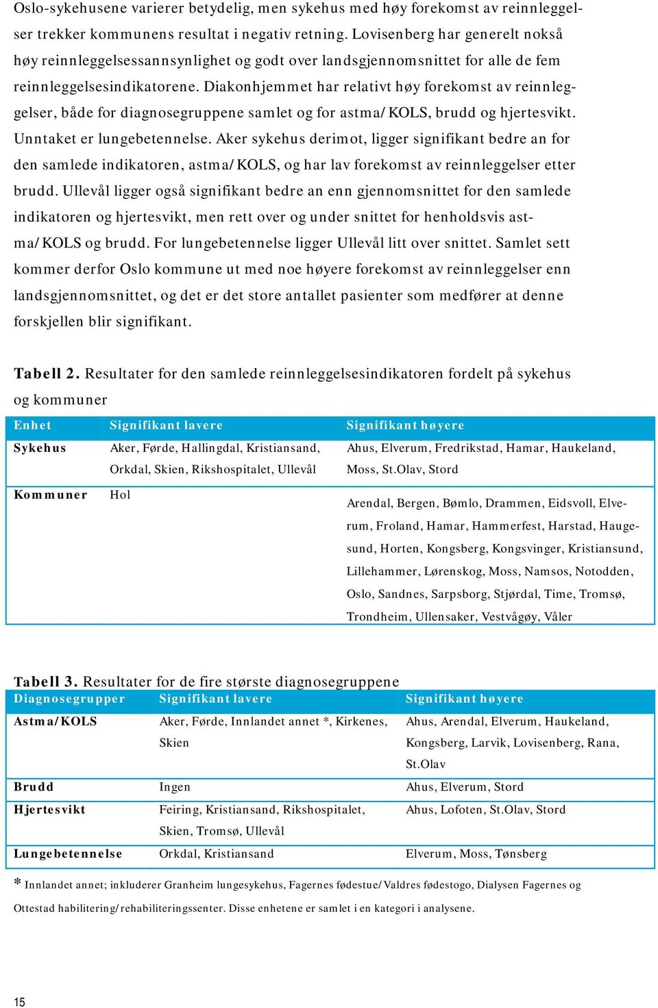 Diakonhjemmet har relativt høy forekomst av reinnleggelser, både for diagnosegruppene samlet og for astma/kols, brudd og hjertesvikt. Unntaket er lungebetennelse.