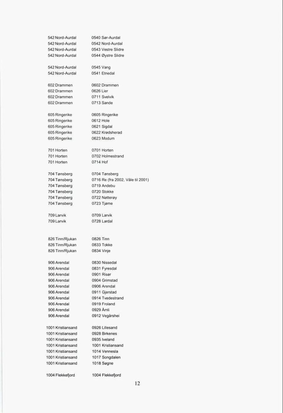 605 Ringerike 0623 Modum 701 Horten 0701 Horten 701 Horten 0702 Holmestrand 701 Horten 0714 Hof 704 Tønsberg 0704 Tønsberg 704 Tønsberg 0716 Re (fra 2002, Våle til 2001) 704 Tønsberg 0719 Andebu 704