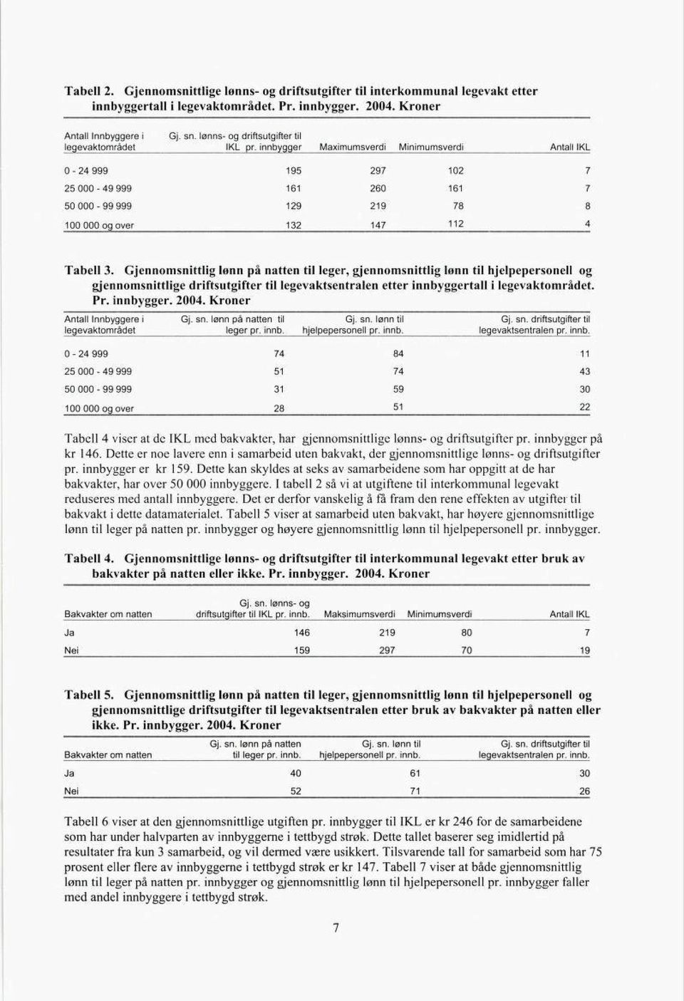 innbygger Maximumsverdi Minimumsverdi Antall IKL 0-24 999 195 297 102 7 25 000-49 999 161 260 161 7 50 000-99 999 129 219 78 8 100 000 og over 1_32 147; 112 4 Tabell 3.