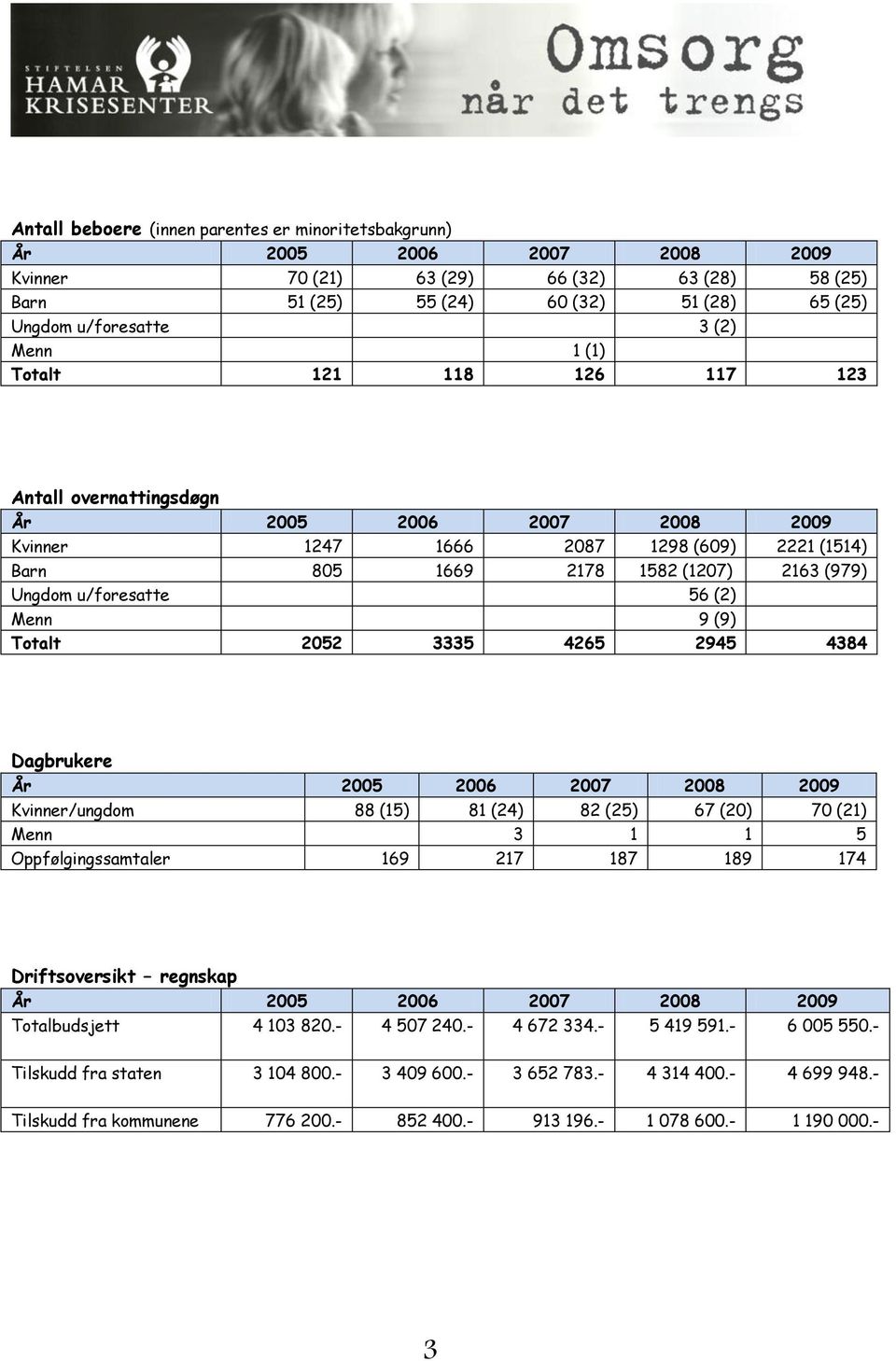 (2) Menn 9 (9) Totalt 2052 3335 4265 2945 4384 Dagbrukere År 2005 2006 2007 2008 2009 Kvinner/ungdom 88 (15) 81 (24) 82 (25) 67 (20) 70 (21) Menn 3 1 1 5 Oppfølgingssamtaler 169 217 187 189 174