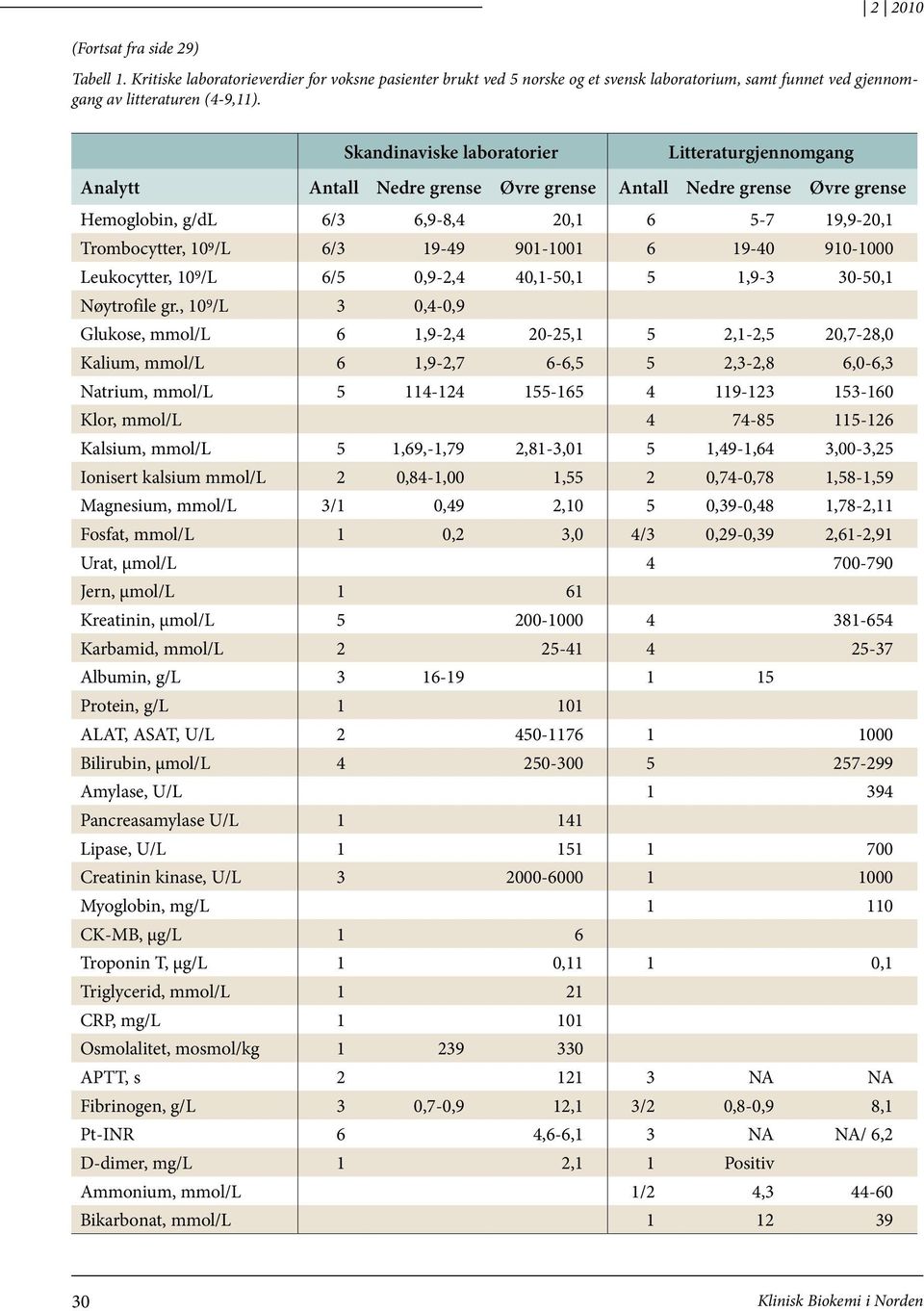 6/5 0,9-2,4 40,1-50,1 5 1,9-3 30-50,1 Nøytrofile gr.