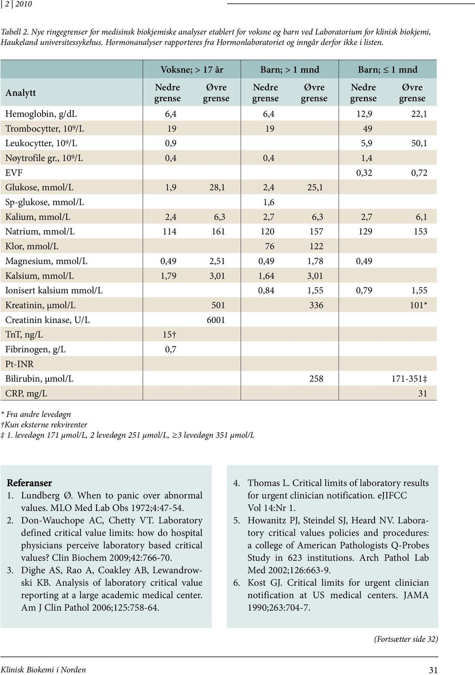 Analytt Voksne; > 17 år Barn; > 1 mnd Barn; 1 mnd Hemoglobin, g/dl 6,4 6,4 12,9 22,1 Trombocytter, 10 9 /L 19 19 49 Leukocytter, 10 9 /L 0,9 5,9 50,1 Nøytrofile gr.