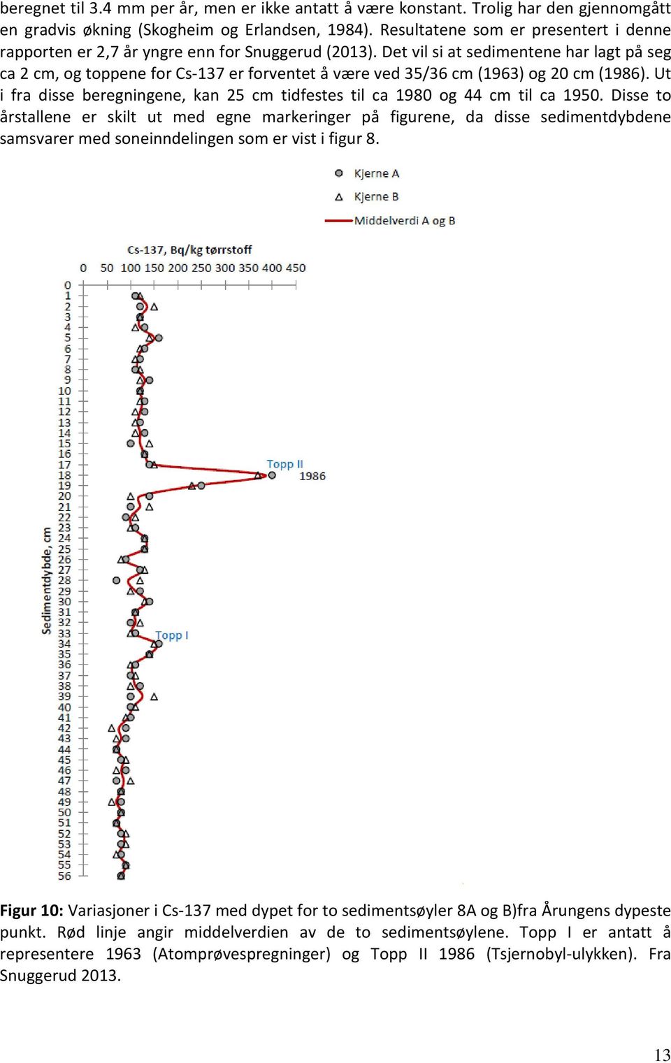 Det vil si at sedimentene har lagt på seg ca 2 cm, og toppene for Cs-137 er forventet å være ved 35/36 cm (1963) og 20 cm (1986).