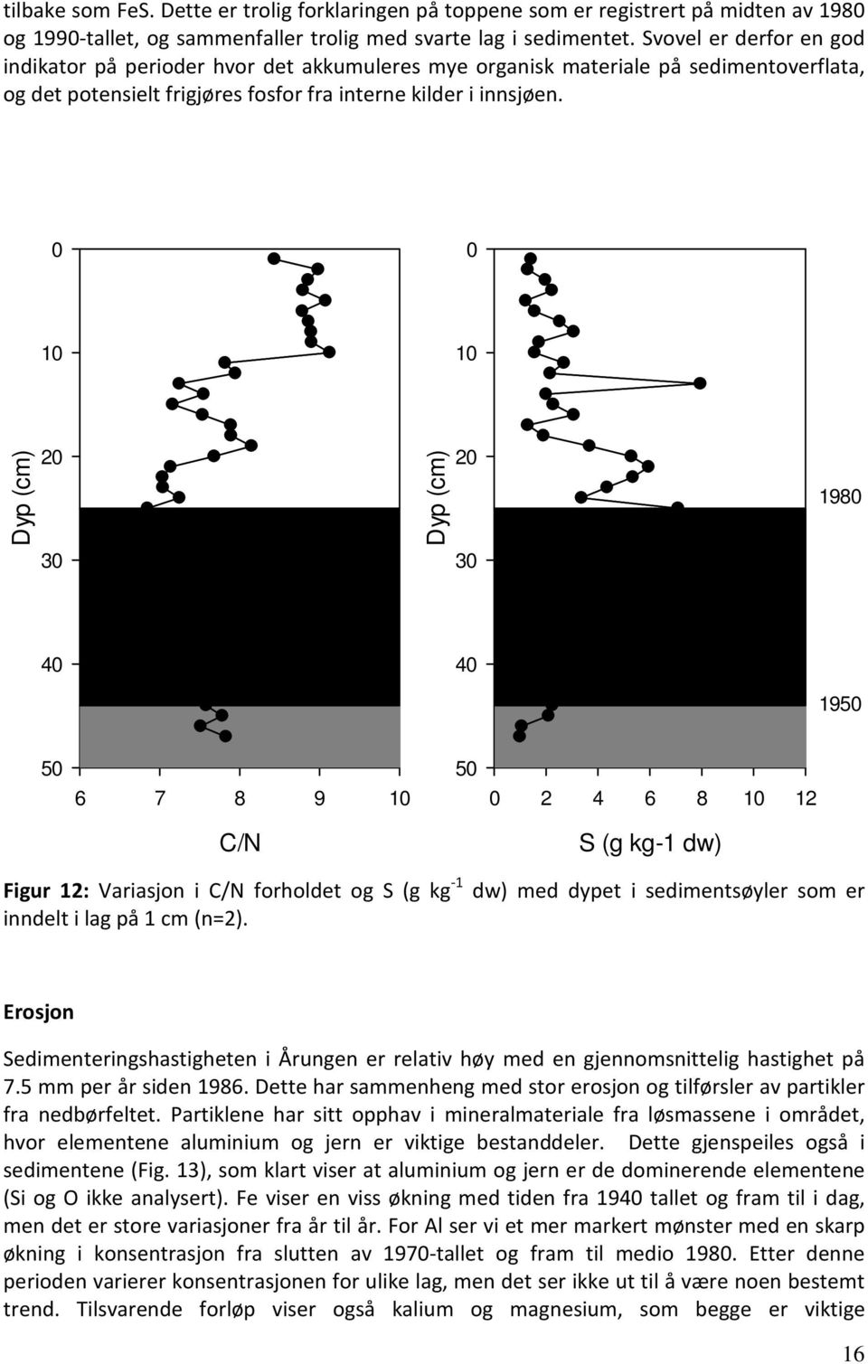 0 0 10 10 Dyp (cm) 20 30 Dyp (cm) 20 30 1980 40 40 1950 50 6 7 8 9 10 50 0 2 4 6 8 10 12 C/N S (g kg-1 dw) Figur 12: Variasjon i C/N forholdet og S (g kg -1 dw) med dypet i sedimentsøyler som er