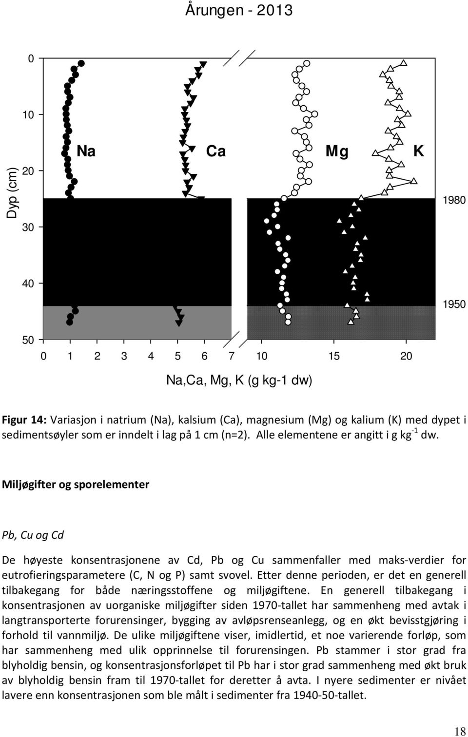 Miljøgifter og sporelementer Pb, Cu og Cd De høyeste konsentrasjonene av Cd, Pb og Cu sammenfaller med maks-verdier for eutrofieringsparametere (C, N og P) samt svovel.