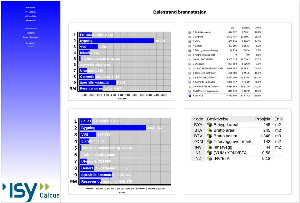 236 2 788,7 14,8% 4 Elkraft 407 505 1 663,3 8,8% 5 Tele og automatisering 94 914 387,4 2,1% 6 Andre installasjoner 0 0,0 0,0% 1-6 HUSKOSTNAD 4 302 014 17 559,2 93,0% 6 7 8 Andre installasjoner