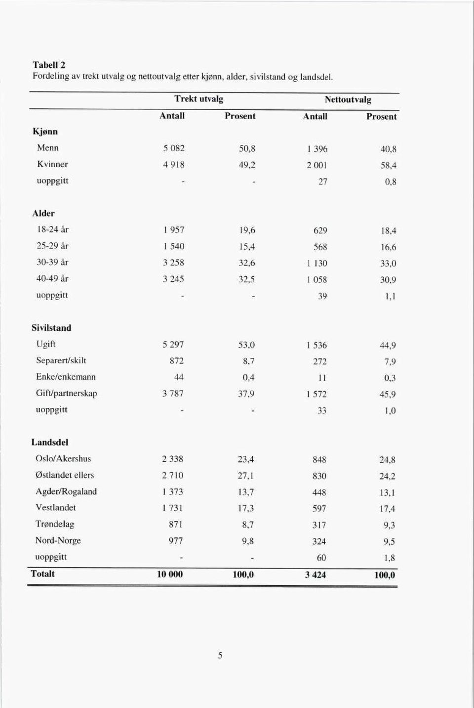 16,6 30-39 år 3 258 32,6 1 130 33,0 40-49 år 3 245 32,5 1058 30,9 uoppgitt 39 1,1 Sivilstand Jgift 5 297 53,0 1 536 44, leparert/skilt 872 8,7 272 7, inke/enkemann 44 0,4 11 0,