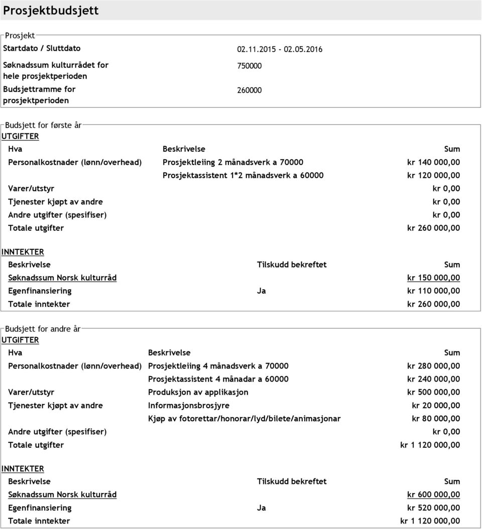 Prosjektleiing 2 månadsverk a 70000 kr 140 000,00 Prosjektassistent 1*2 månadsverk a 60000 kr 120 000,00 Varer/utstyr kr 0,00 Tjenester kjøpt av andre kr 0,00 Andre utgifter (spesifiser) kr 0,00