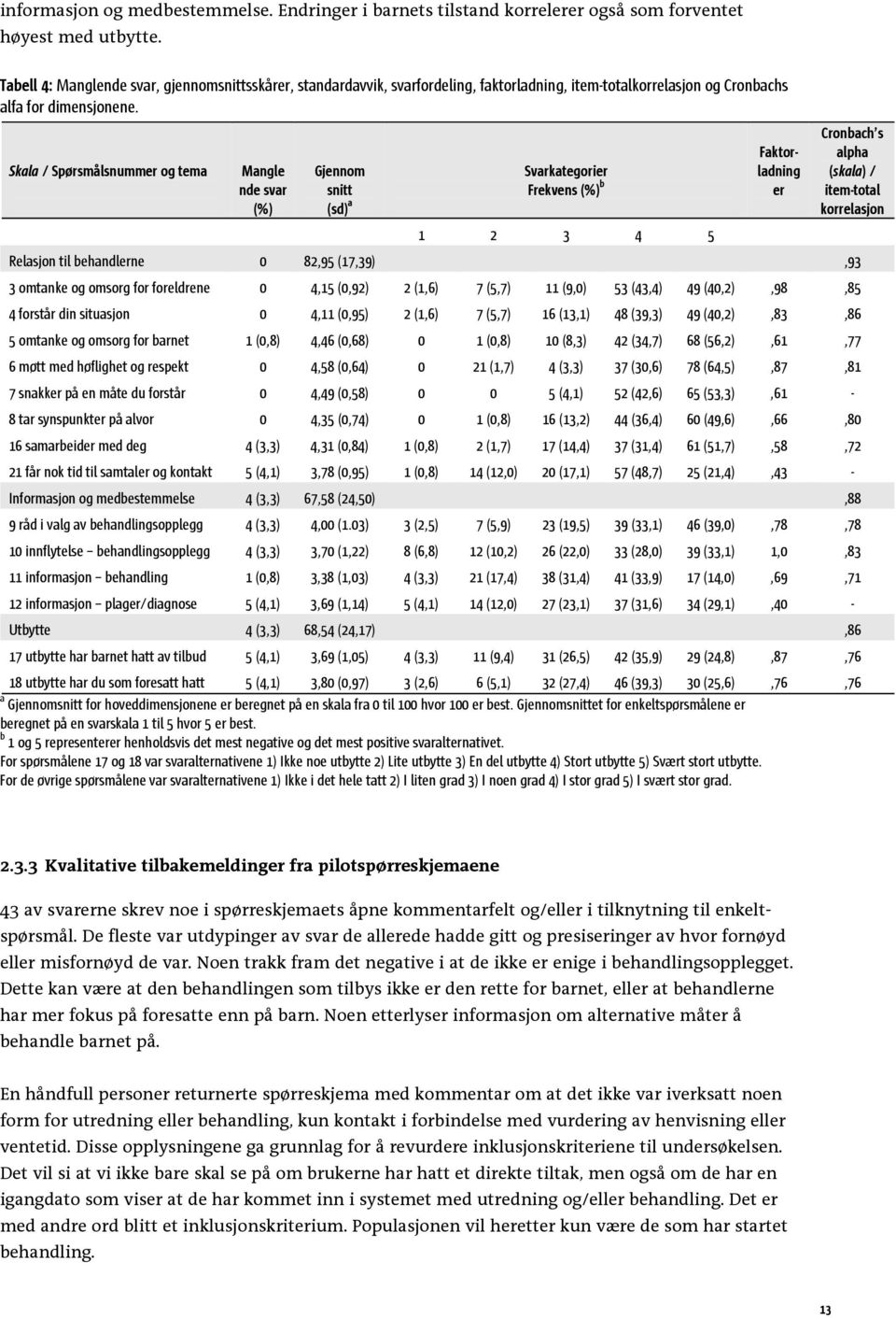 Skala / Spørsmålsnummer og tema Mangle nde svar (%) Gjennom snitt (sd) a Svarkategorier Frekvens (%) b 1 2 3 4 5 Faktorladning er Cronbach s alpha (skala) / item-total korrelasjon Relasjon til