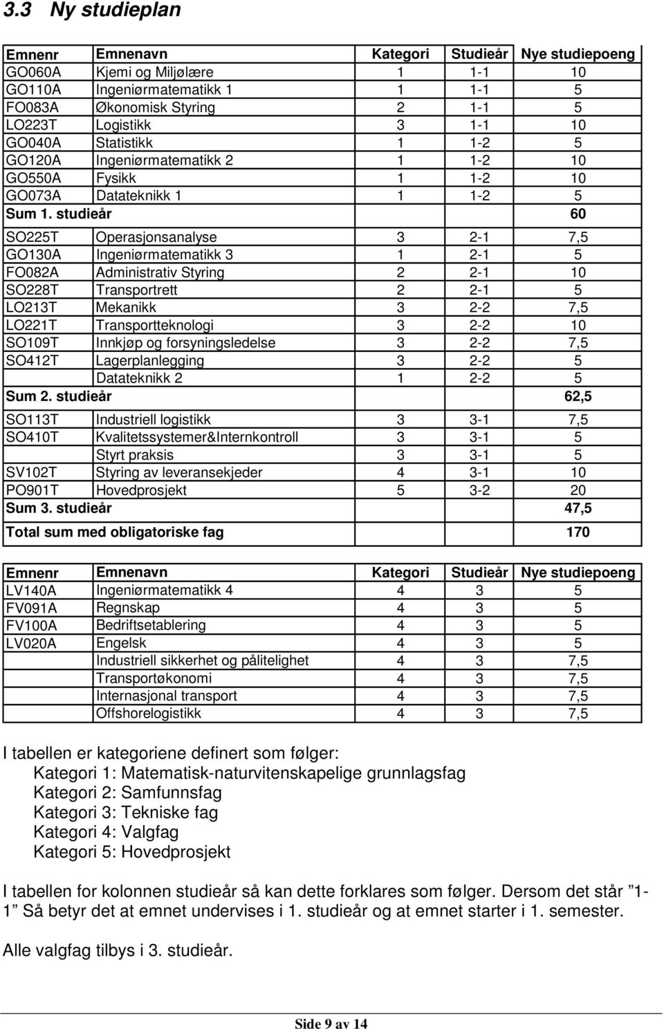 studieår 60 SO225T Operasjonsanalyse 3 2-1 7,5 GO130A Ingeniørmatematikk 3 1 2-1 5 FO082A Administrativ Styring 2 2-1 10 SO228T Transportrett 2 2-1 5 LO213T Mekanikk 3 2-2 7,5 LO221T