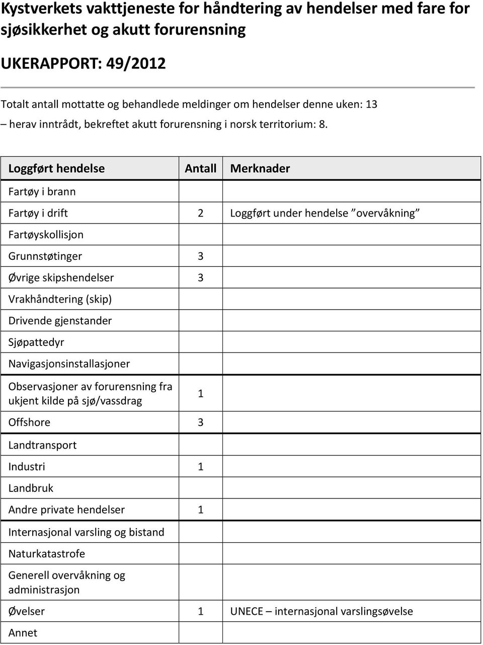 Loggført hendelse Antall Merknader Fartøy i brann Fartøy i drift 2 Loggført under hendelse overvåkning Fartøyskollisjon Grunnstøtinger 3 Øvrige skipshendelser 3 Vrakhåndtering (skip) Drivende