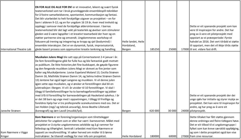 Det blir utarbeidet to helt forskjellige utgaver av prosjektet en for barn i alderen 9-12; og en for ungdom 16 19 år,-hver med innhold og opplegg i samsvar med de forskjellige aldersinteresser.