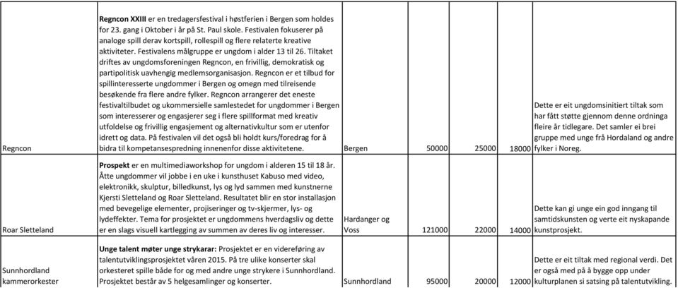 Tiltaket driftes av ungdomsforeningen Regncon, en frivillig, demokratisk og partipolitisk uavhengig medlemsorganisasjon.