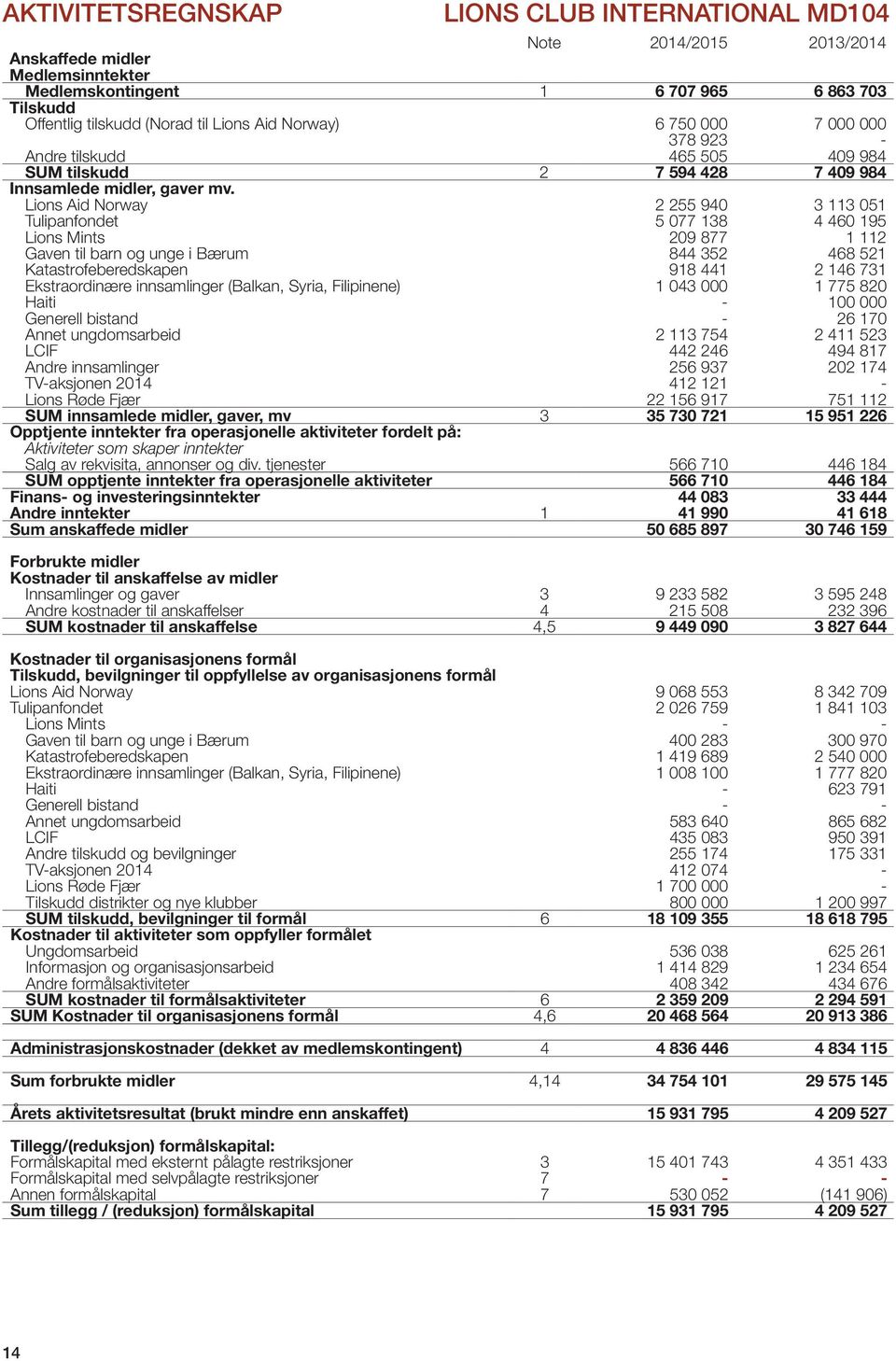 Lions Aid Norway 2 255 940 3 113 051 Tulipanfondet 5 077 138 4 460 195 Lions Mints 209 877 1 112 Gaven til barn og unge i Bærum 844 352 468 521 Katastrofeberedskapen 918 441 2 146 731 Ekstraordinære