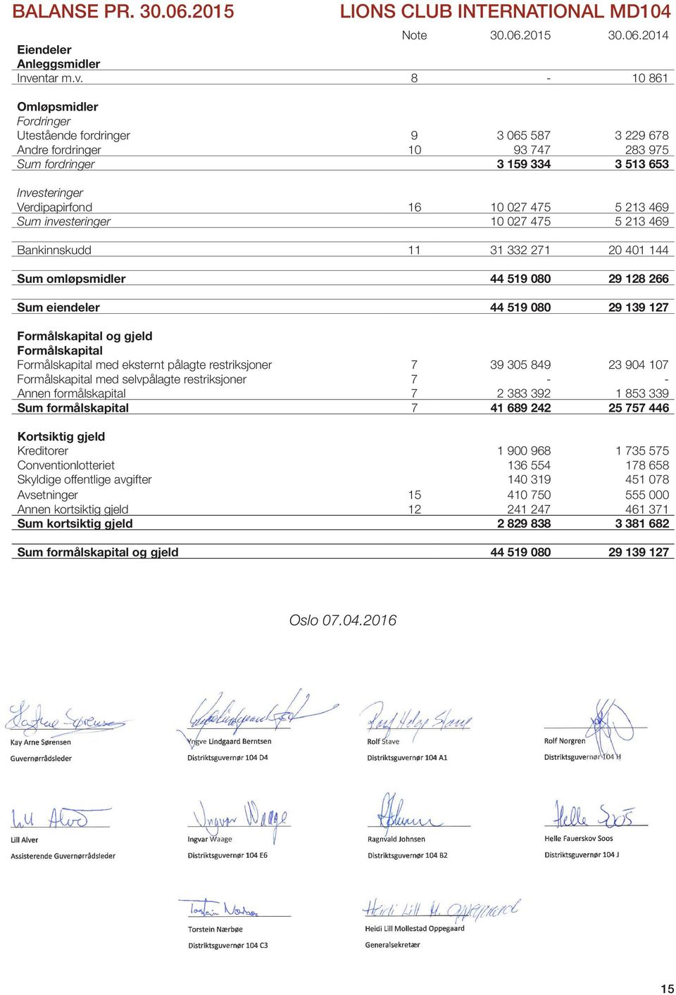 8-10 861 Omløpsmidler Fordringer Utestående fordringer 9 3 065 587 3 229 678 Andre fordringer 10 93 747 283 975 Sum fordringer 3 159 334 3 513 653 Investeringer Verdipapirfond 16 10 027 475 5 213 469