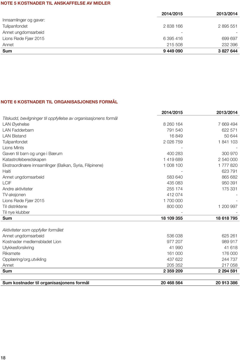 Fadderbarn 791 540 622 571 LAN Bistand 16 849 50 644 Tulipanfondet 2 026 759 1 841 103 Lions Mints - - Gaven til barn og unge i Bærum 400 283 300 970 Katastrofeberedskapen 1 419 689 2 540 000