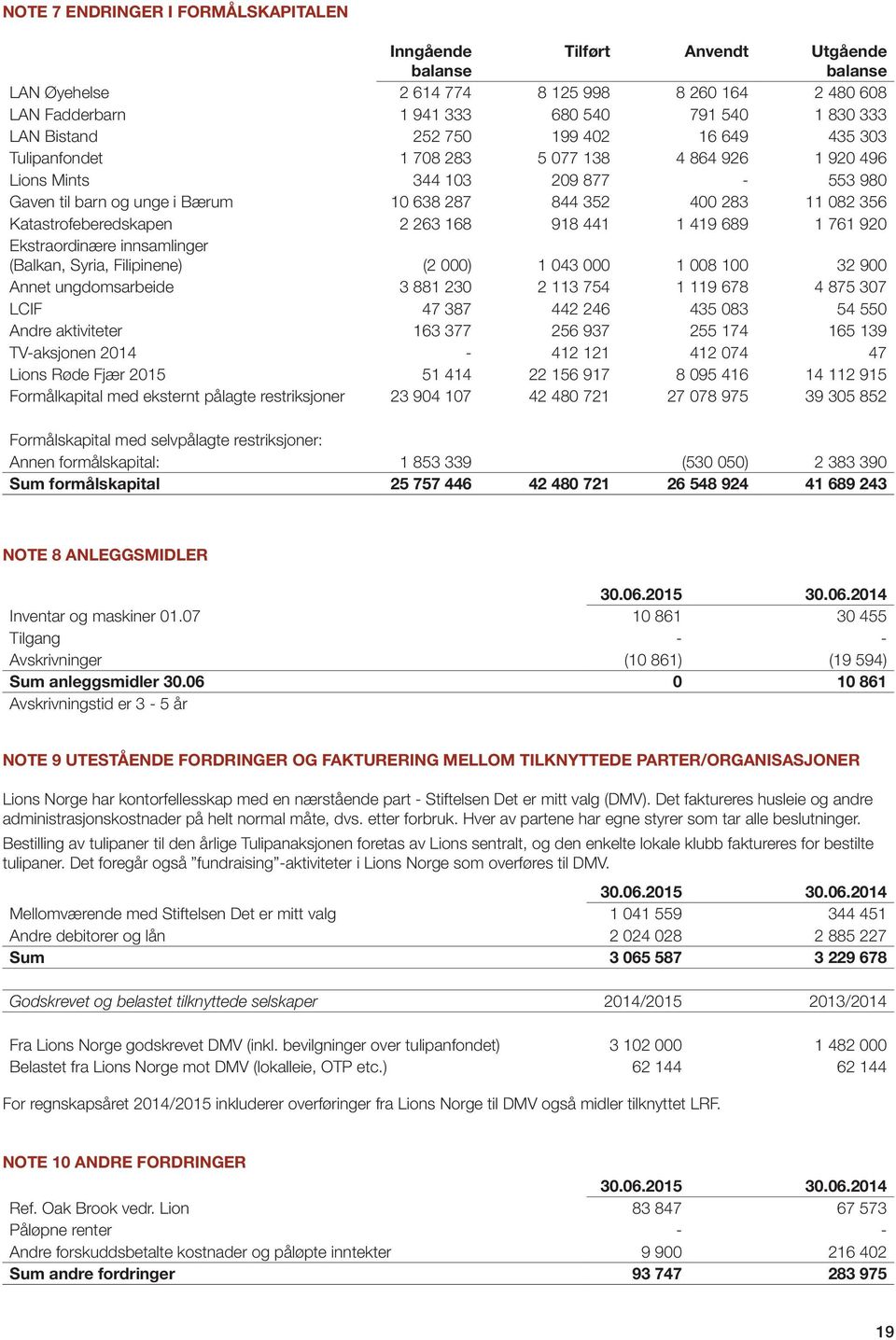 Katastrofeberedskapen 2 263 168 918 441 1 419 689 1 761 920 Ekstraordinære innsamlinger (Balkan, Syria, Filipinene) (2 000) 1 043 000 1 008 100 32 900 Annet ungdomsarbeide 3 881 230 2 113 754 1 119