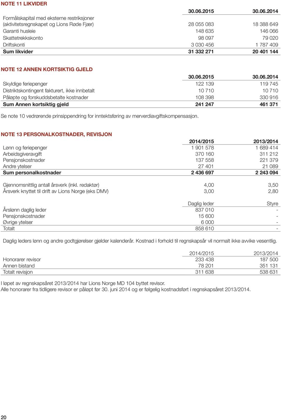 2014 Formålskapital med eksterne restriksjoner (aktivitetsregnskapet og Lions Røde Fjær) 28 055 083 18 388 649 Garanti husleie 148 635 146 066 Skattetrekkskonto 98 097 79 020 Driftskonti 3 030 456 1