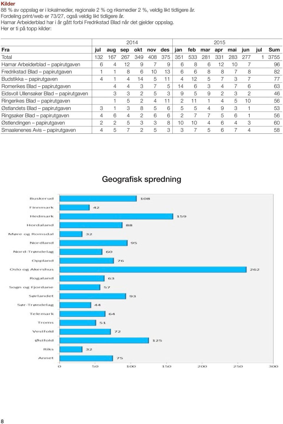 Her er ti på topp kilder: 2014 2015 Fra jul aug sep okt nov des jan feb mar apr mai jun jul Sum Total 132 167 267 349 408 375 351 533 281 331 283 277 1 3755 Hamar Arbeiderblad papirutgaven 6 4 12 9 7