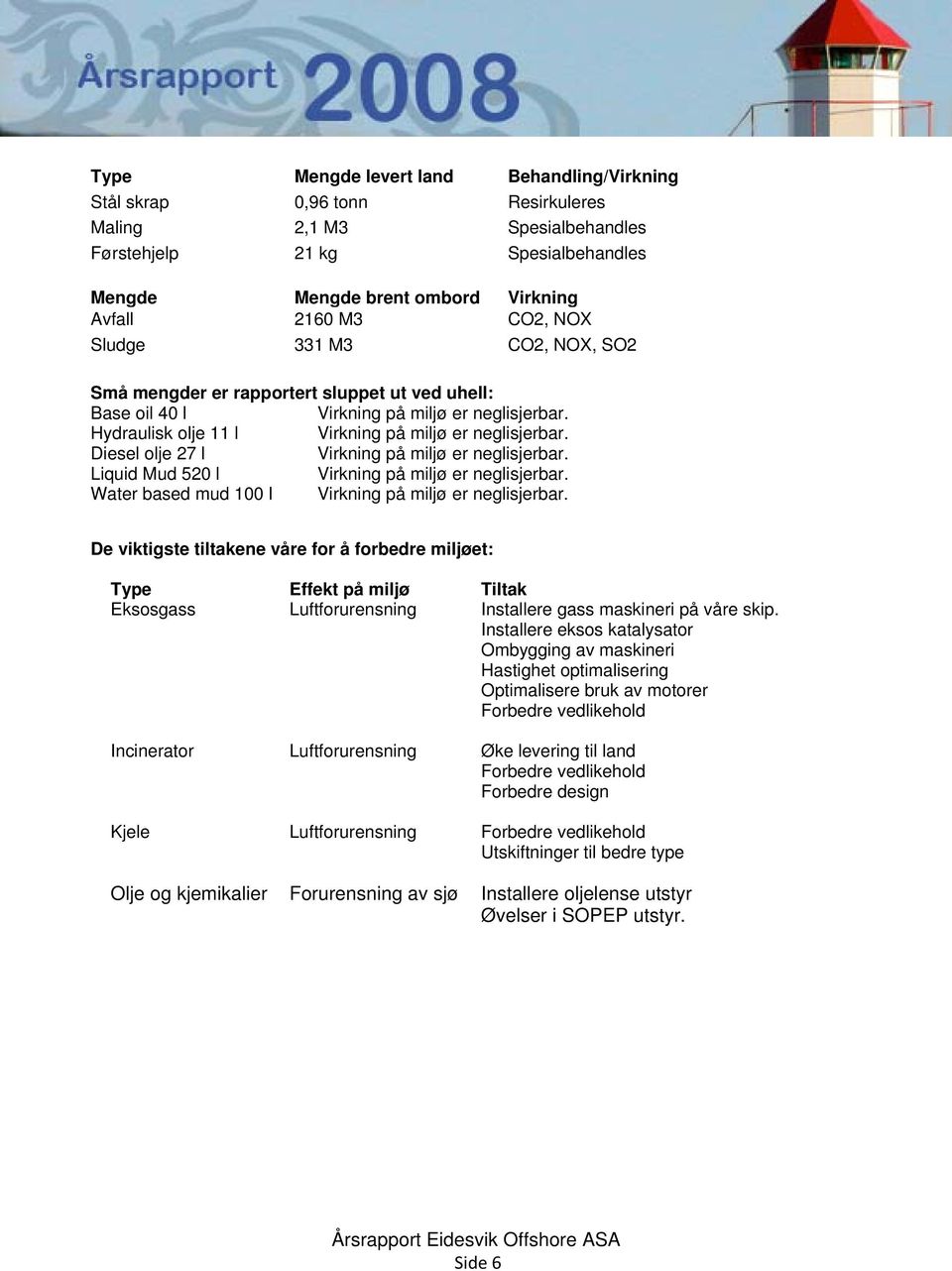 Diesel olje 27 l Virkning på miljø er neglisjerbar. Liquid Mud 520 l Virkning på miljø er neglisjerbar. Water based mud 100 l Virkning på miljø er neglisjerbar.