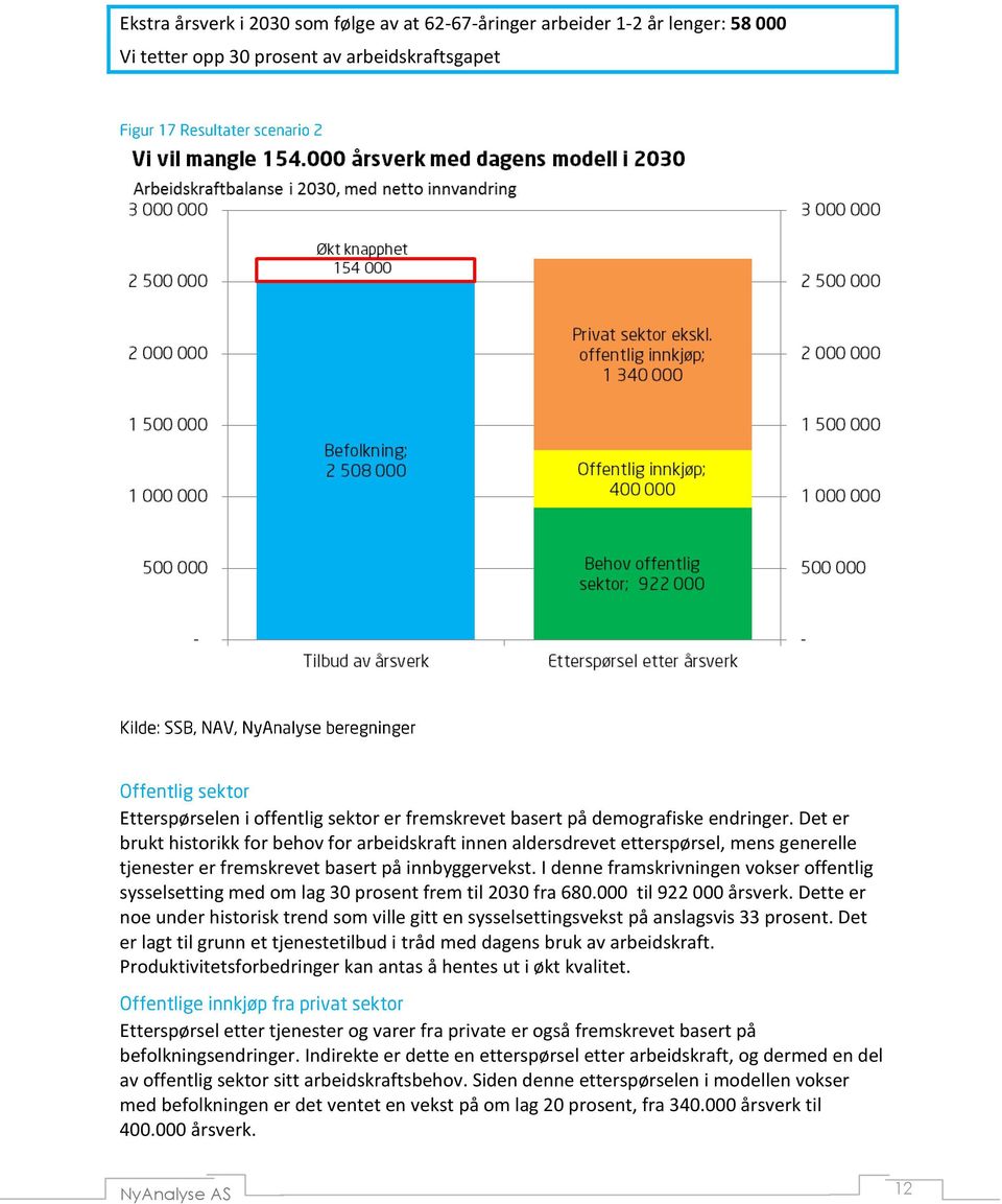 I denne framskrivningen vokser offentlig sysselsetting med om lag 30 prosent frem til 2030 fra 680.000 til 922 000 årsverk.