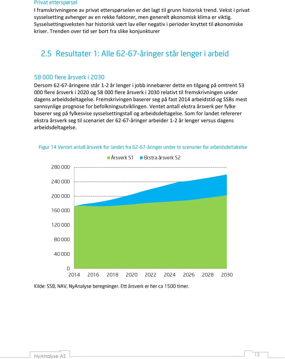 Trenden over tid ser bort fra slike konjunkturer Dersom 62-67-åringene står 1-2 år lenger i jobb innebærer dette en tilgang på omtrent 53 000 flere årsverk i 2020 og 58 000 flere årsverk i 2030