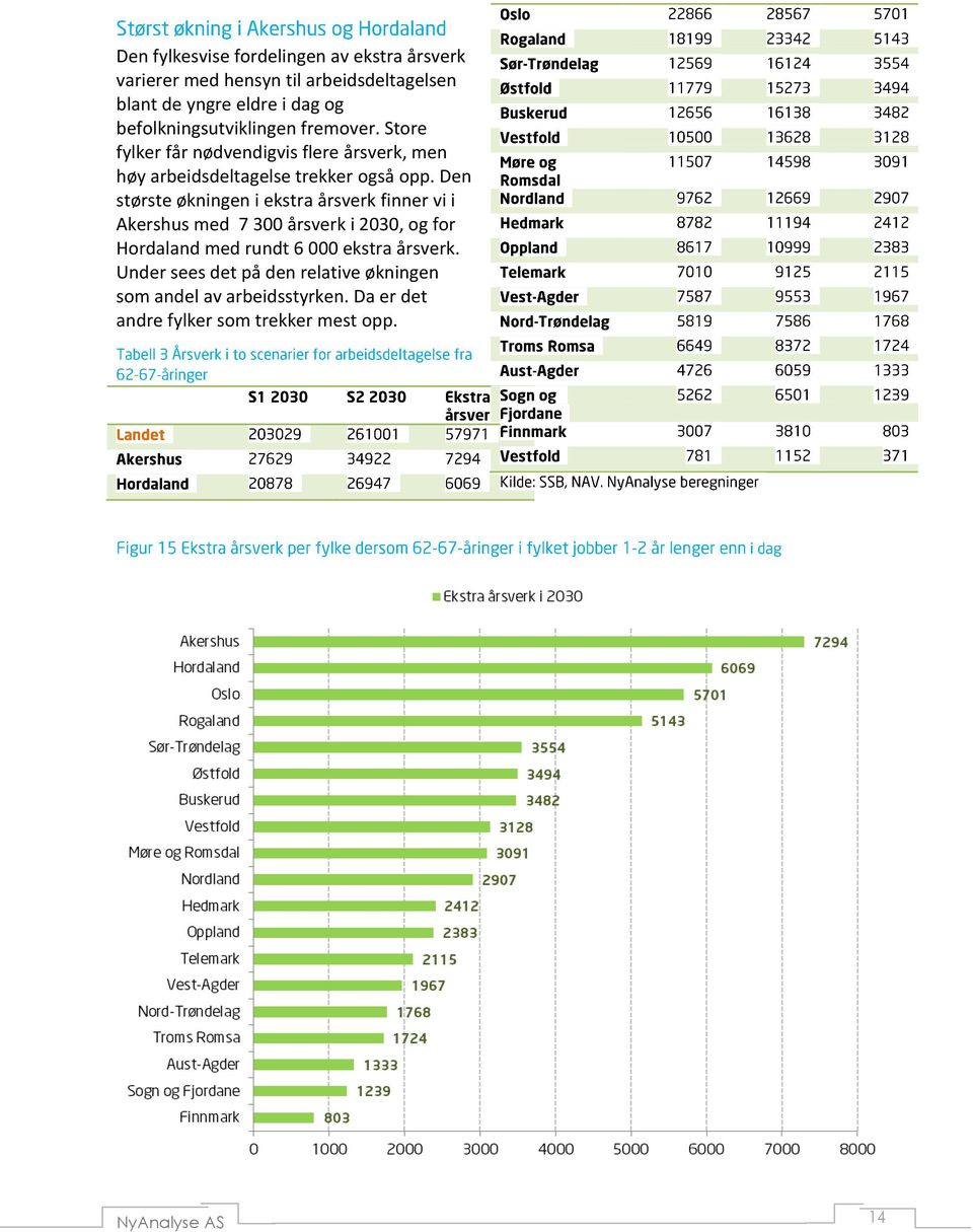 Den største økningen i ekstra årsverk finner vi i Akershus med 7 300 årsverk i 2030, og for Hordaland med rundt 6 000 ekstra