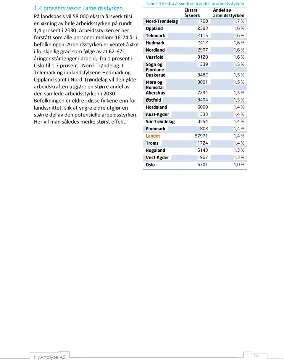 Arbeidsstyrken er ventet å øke i forskjellig grad som følge av at 62-67- åringer står lenger i arbeid, fra 1 prosent i Oslo til 1,7 prosent i Nord-Trøndelag.