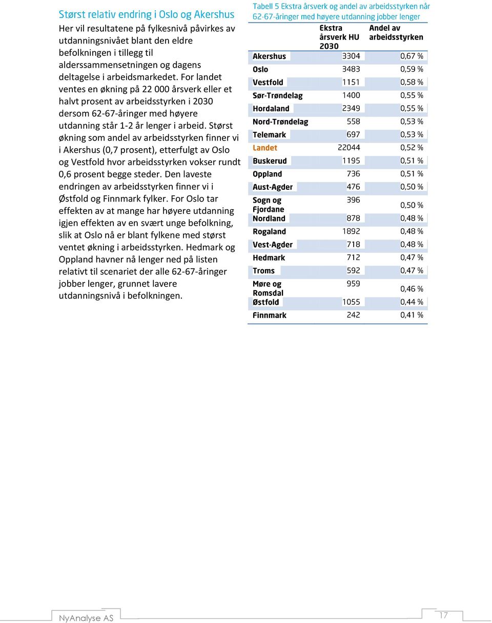 Størst økning som andel av arbeidsstyrken finner vi i Akershus (0,7 prosent), etterfulgt av Oslo og Vestfold hvor arbeidsstyrken vokser rundt 0,6 prosent begge steder.